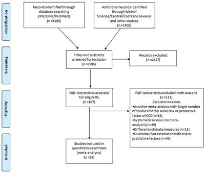 Risk and Protective Factors for Sudden Cardiac Death: An Umbrella Review of Meta-Analyses